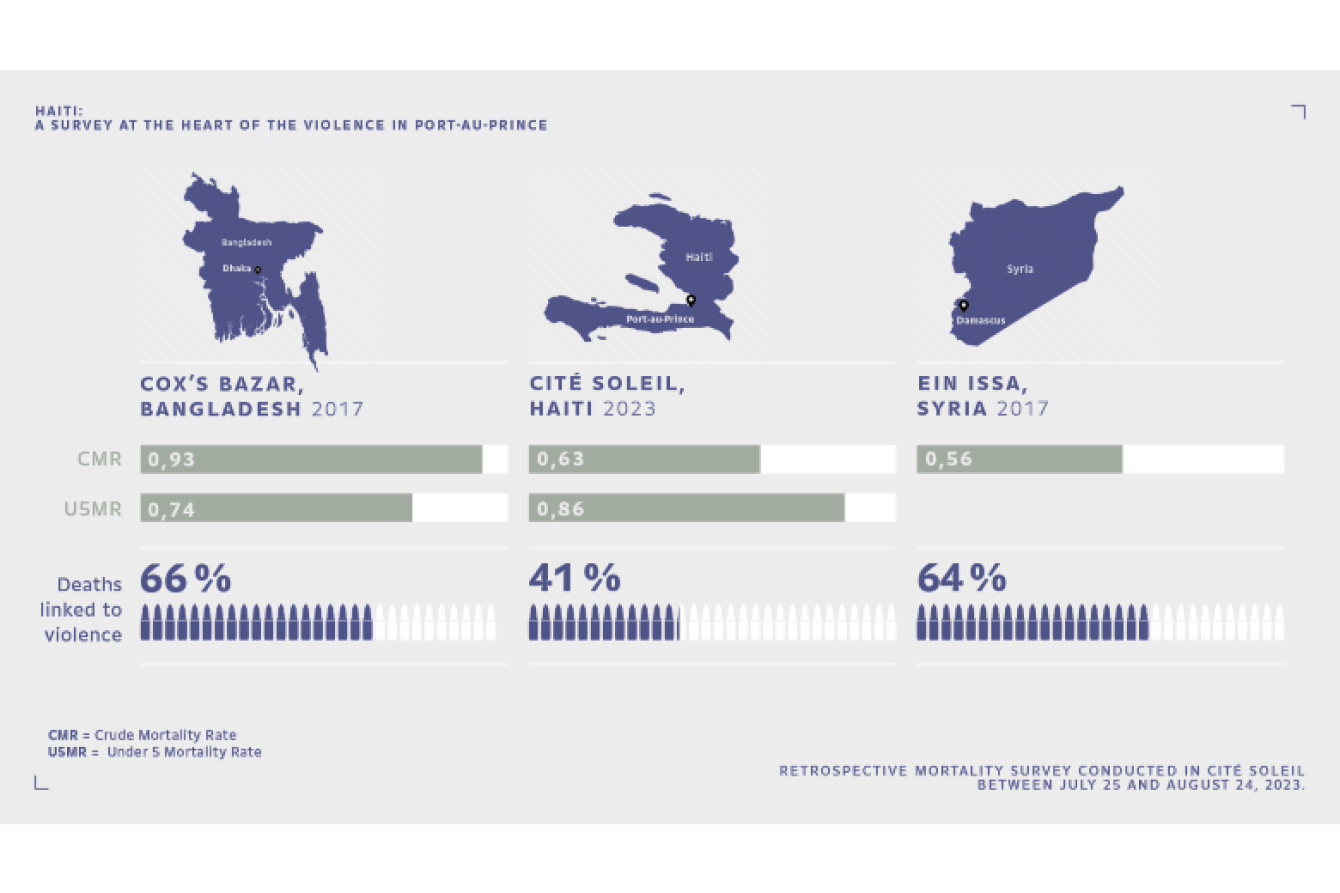 Comparison to mortality surveys in Myanmar and Syria.